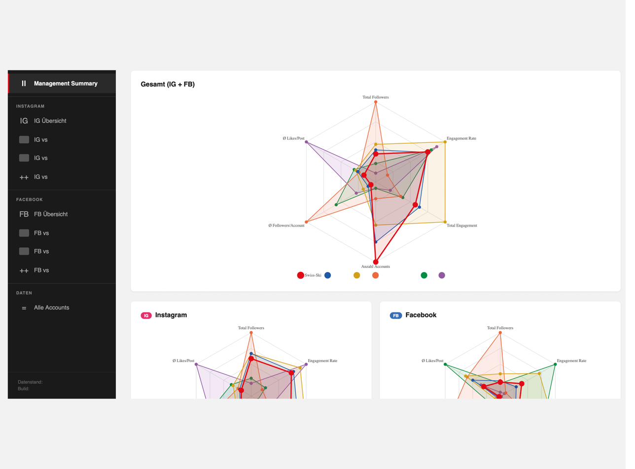 Social Media Competitor-Analyse – Echtzeit-Wettbewerbsanalyse