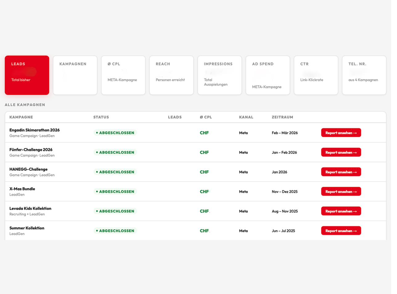 Dashboard für Leadgenerierungs-Kampagnen – Analytics Dashboards mit CRM-Anbindung