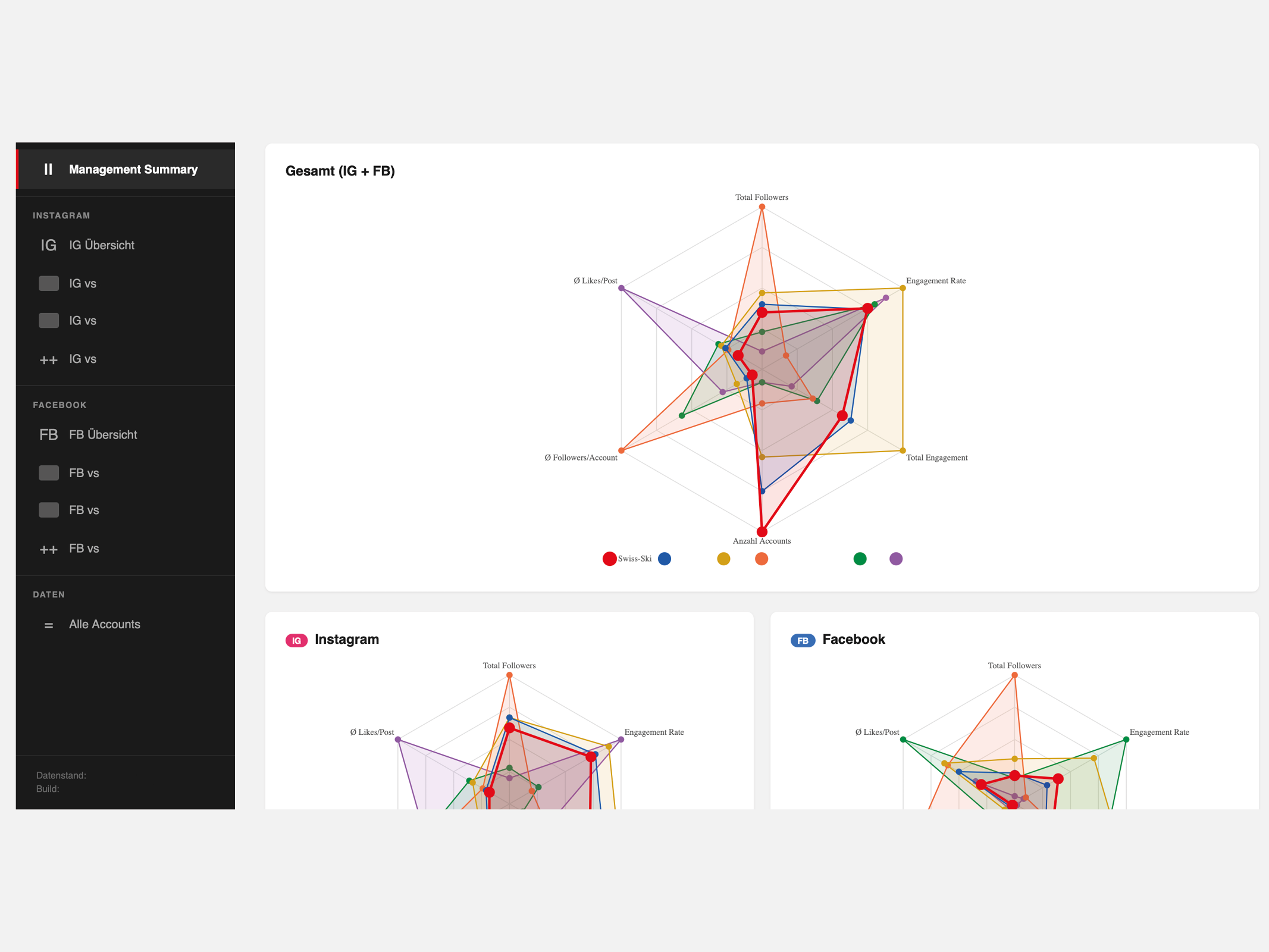 Social Media Competitor-Analyse